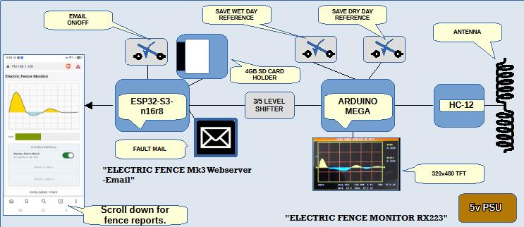 Diagram of interconnection  of ESP-32 and Arduino Mega providing display of electric fence pulse received wirelessly