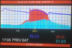 DIY monitor for solar hot water system. DIY monitor for solar hot water system.Graphs input, output and tank temperature.