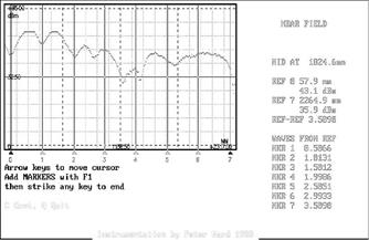 Plot of near field probe HU6 antenna using 'SLOTTED.c' software