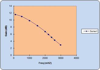 Measured gain, MAR-2 In-line MMIC RF pre-amp.