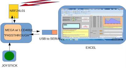 NRF24L01 recieves data for logging in Excel via Mega passthrough with servo controller