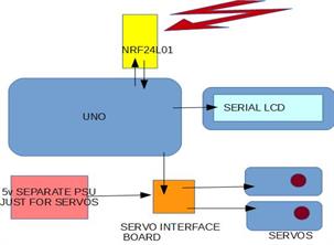 NRF24L01 recieves data from Excel for sevo control