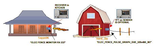 Diagram showing relationship of TX and RX in the electric fence monitor Diagram showing relationship of TX and RX in the electric fence monitor