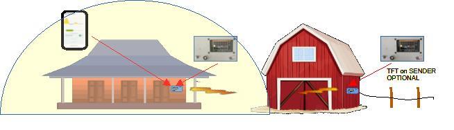 Illustrating how a wireless serial link is used to bring data to homestead from remote electric fence unit