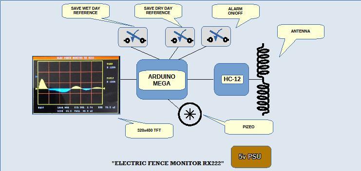 Diagram pulse capture and signal flow at RX end of electric fence display system Diagram pulse capture and signal flow at RX end of electric fence display system