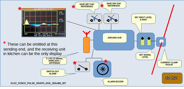 Diagram pulse capture and signal flow at TX end of electric fence display system Diagram pulse capture and signal flow at TX end of electric fence display system