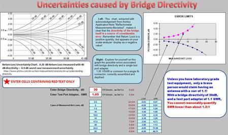 Free "Antenna Builder's Companion" RF BRIDGE UNCERTAINTY interactive sheet