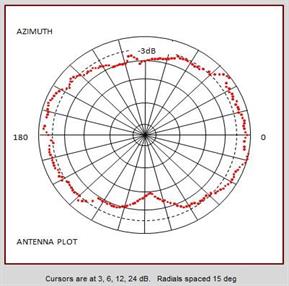 Antenna radiation pattern cleaned of outliers