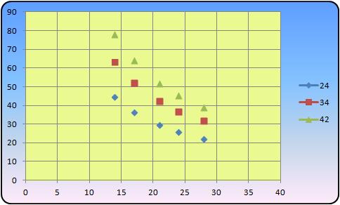 Gear inch chart for Elderly Citizen upgrade of old Southern Cross frame